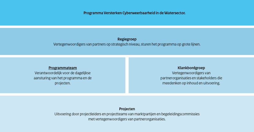 Programmastructuur van het programma ‘Versterken cyberweerbaarheid in de watersector’. Aangestuurd door een regiegroep op strategisch niveau, met ondersteuning van een klankbordgroep om ideeën te genereren en te toetsen. Programma wordt uitgevoerd door een programmateam aangevuld met een flexibele schil van projectleiders.